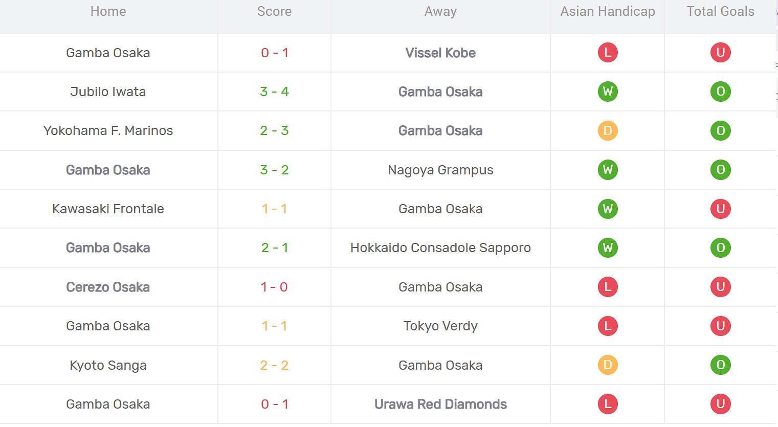 Kết quả thi đấu của Gamba Osaka