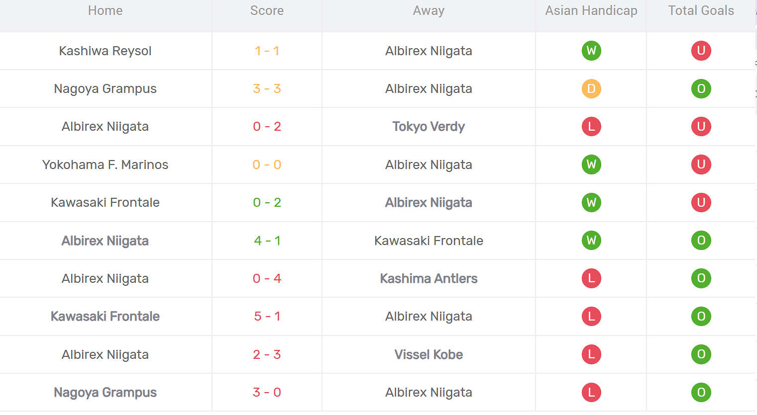 Kết quả thi đấu của Albirex Niigata