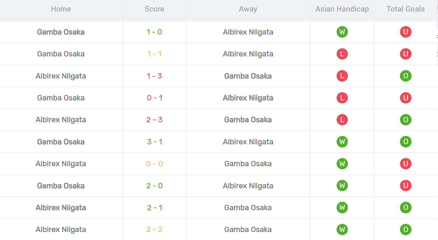Kết quả đối đầu Albirex Niigata vs Gamba Osaka