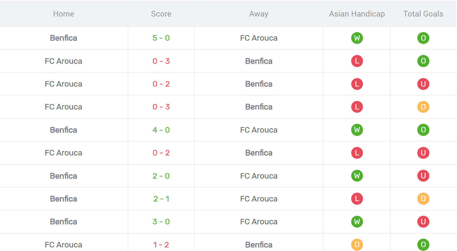 Kết quả đối đầu Arouca vs Benfica