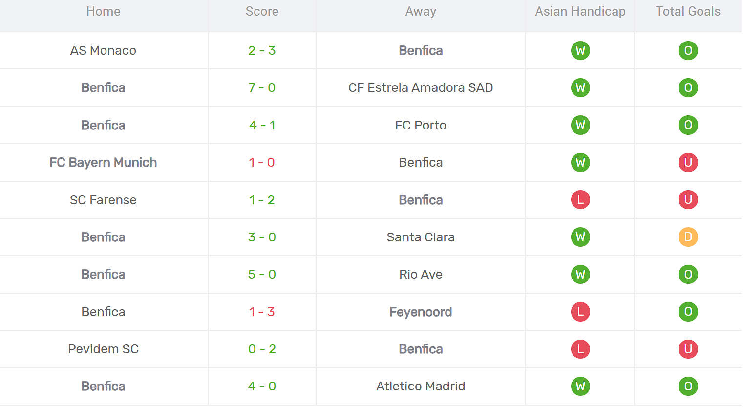 Kết quả thi đấu của Benfica