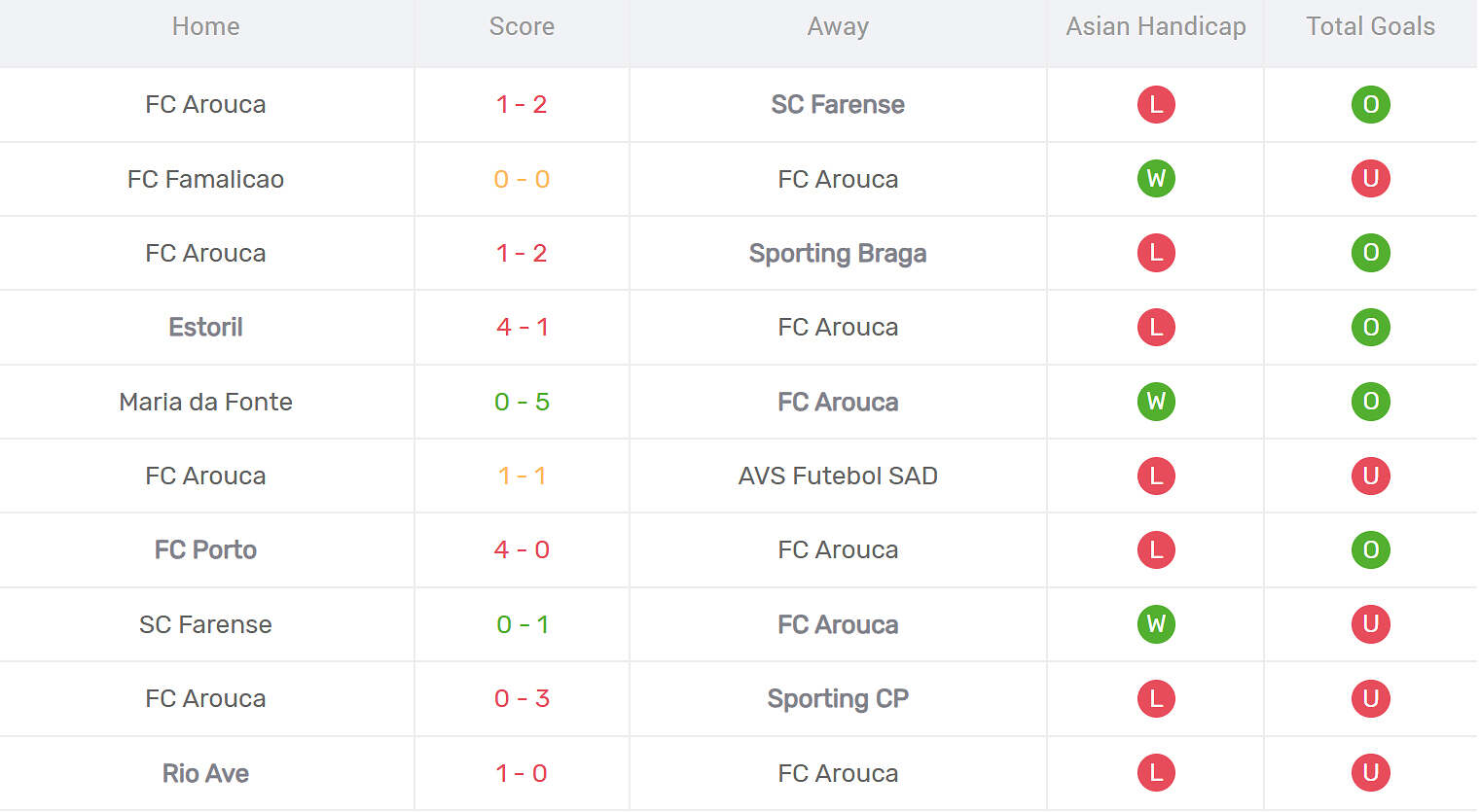 Kết quả thi đấu của Arouca