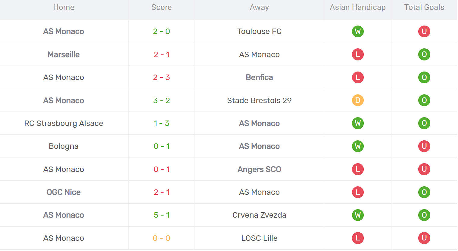 Kết quả thi đấu của AS Monaco