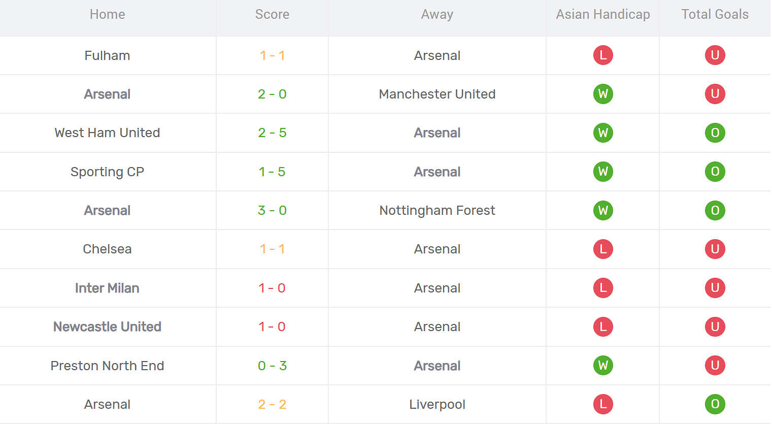 Kết quả thi đấu của Arsenal