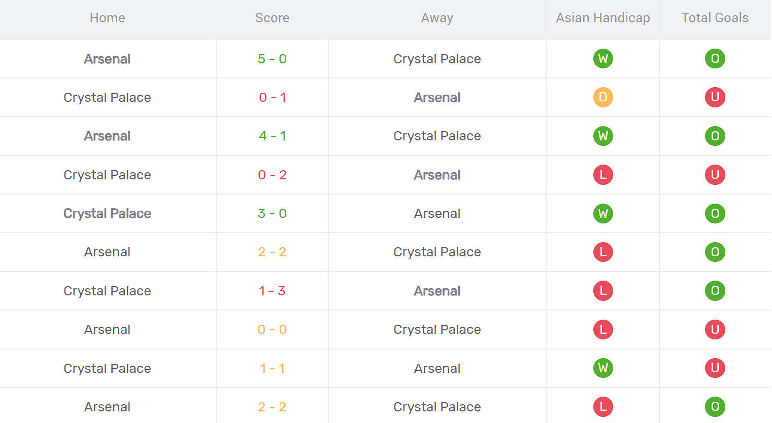 Kết quả đối đầu Arsenal vs Crystal Palace