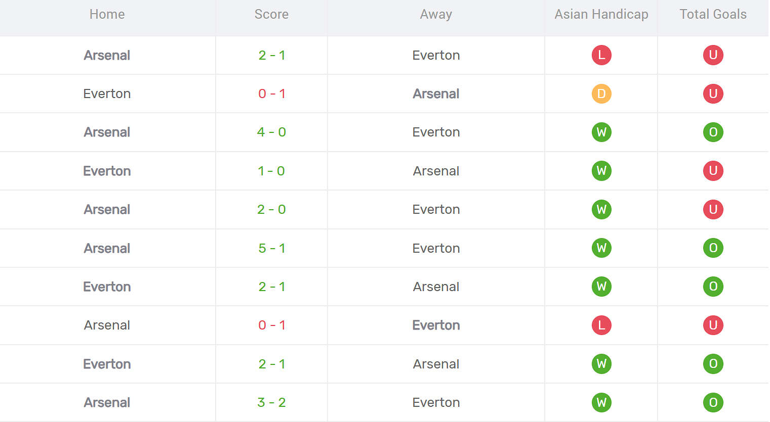 Kết quả đối đầu Arsenal vs Everton