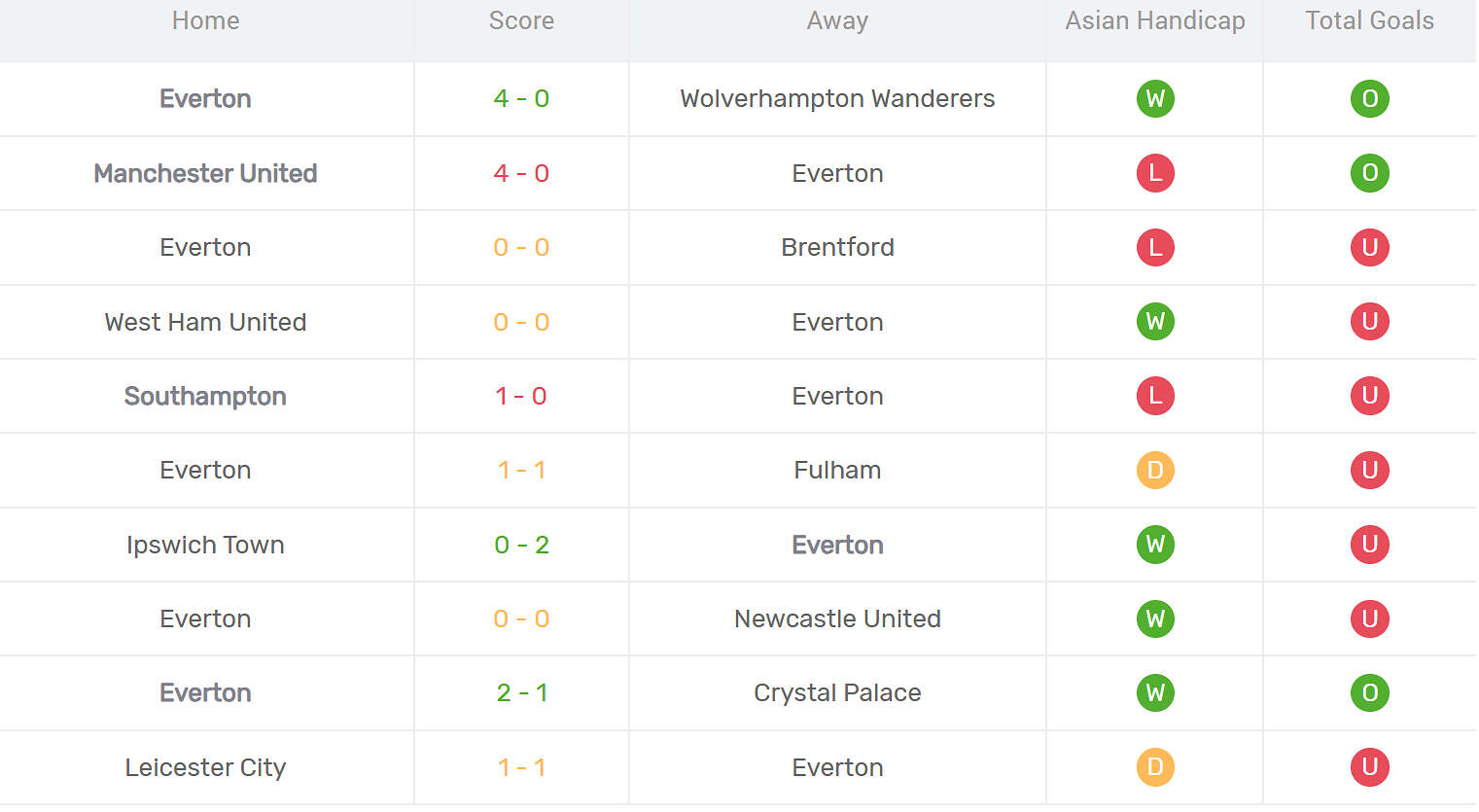 Kết quả thi đấu của Everton