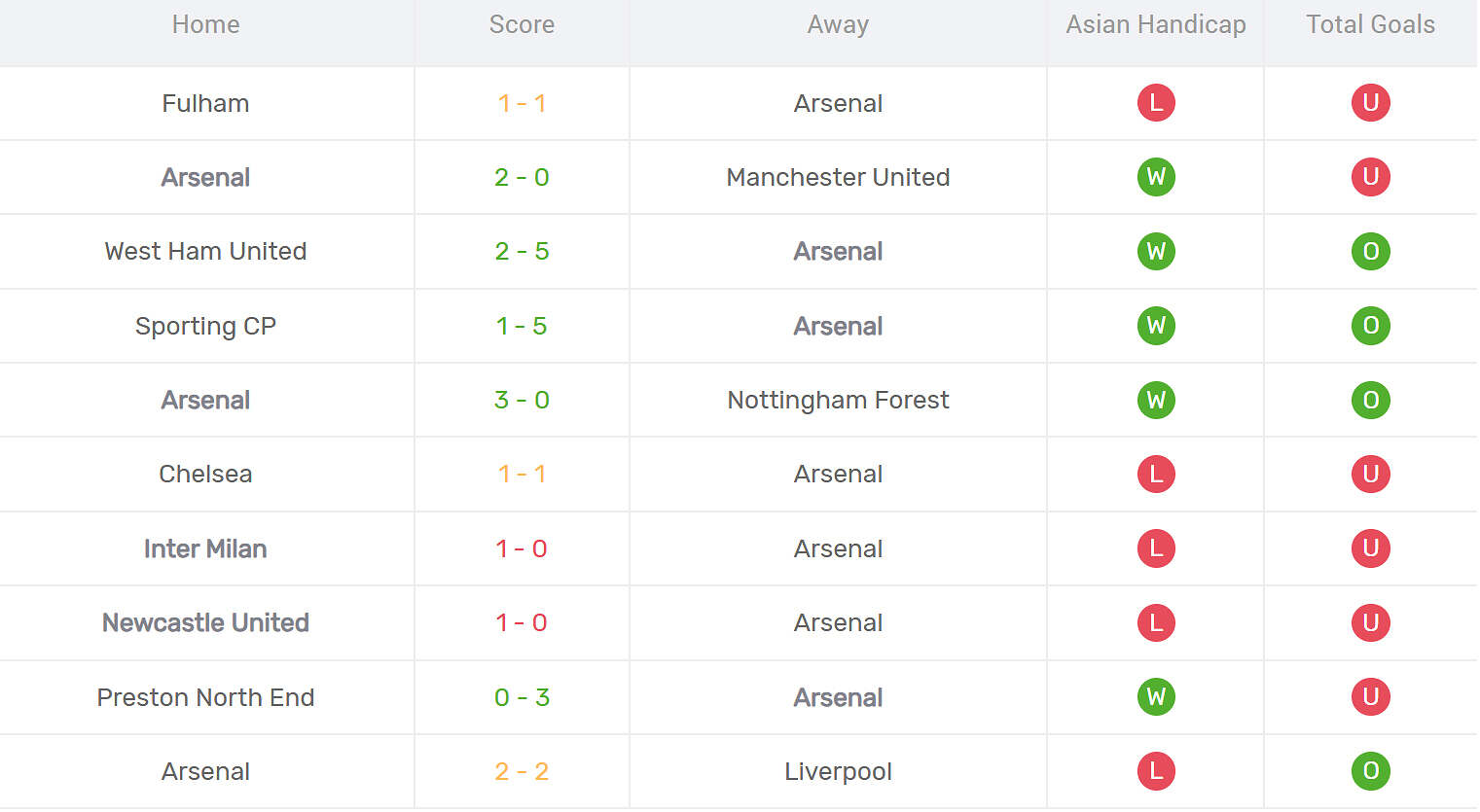 Kết quả thi đấu của Arsenal