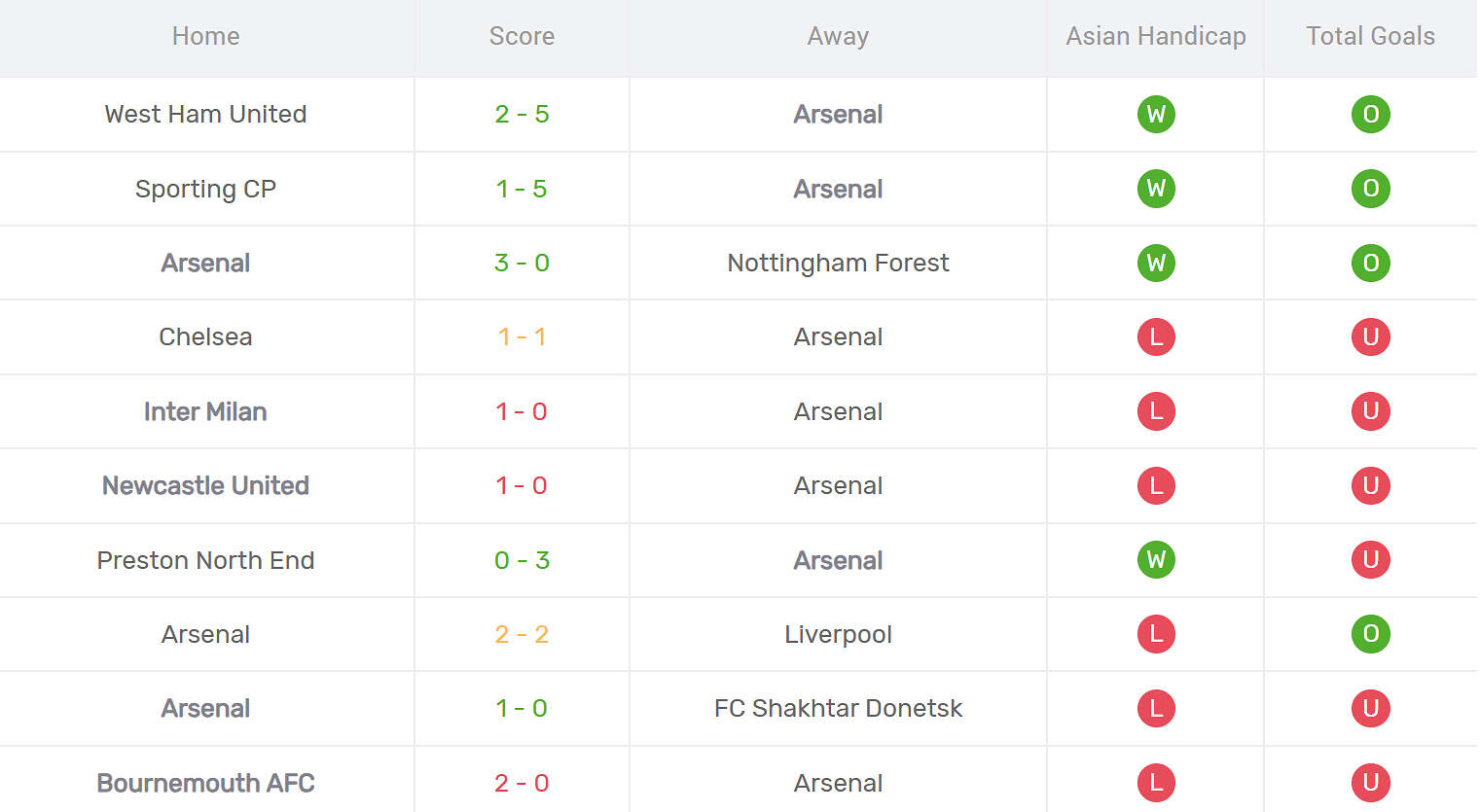 Kết quả thi đấu của Arsenal