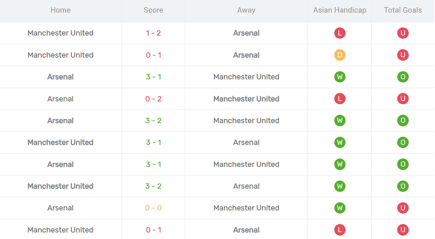 Kết quả đối đầu Arsenal vs MU