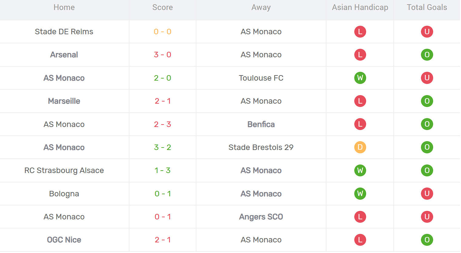 Kết quả thi đấu của AS Monaco