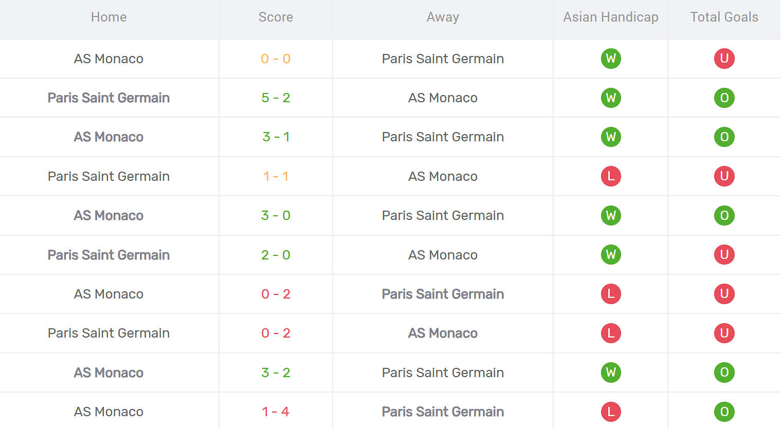 Kết quả đối đầu AS Monaco vs PSG