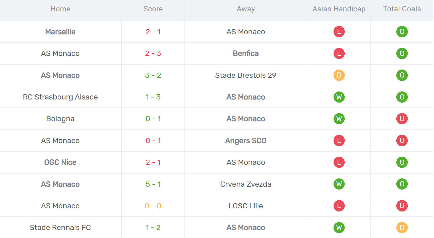 Kết quả thi đấu của AS Monaco