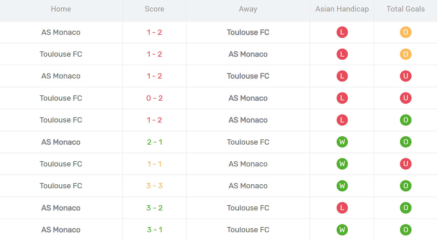 Kết quả đối đầu AS Monaco vs Toulouse