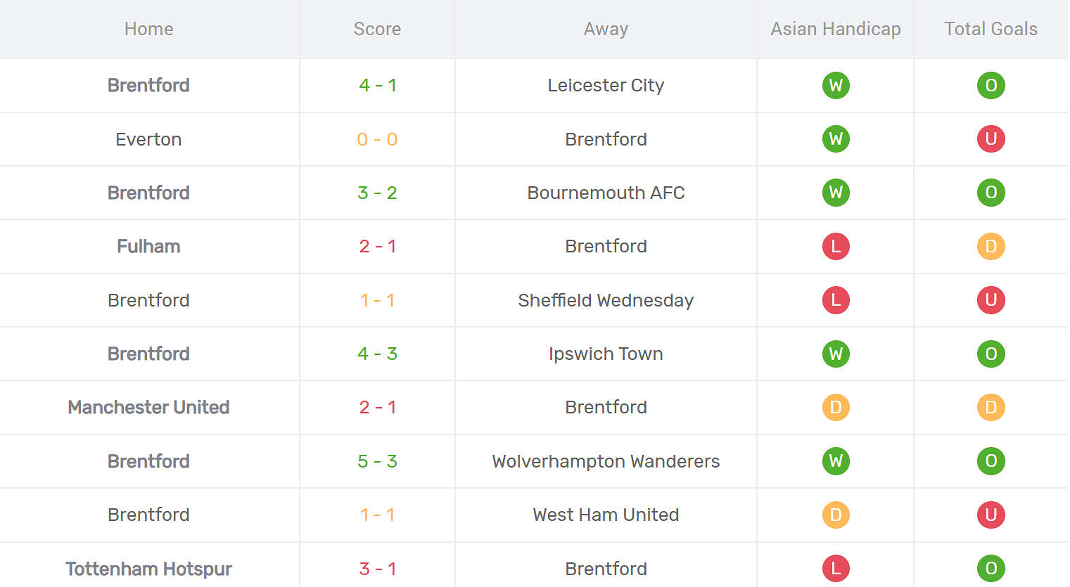 Kết quả thi đấu của Brentford