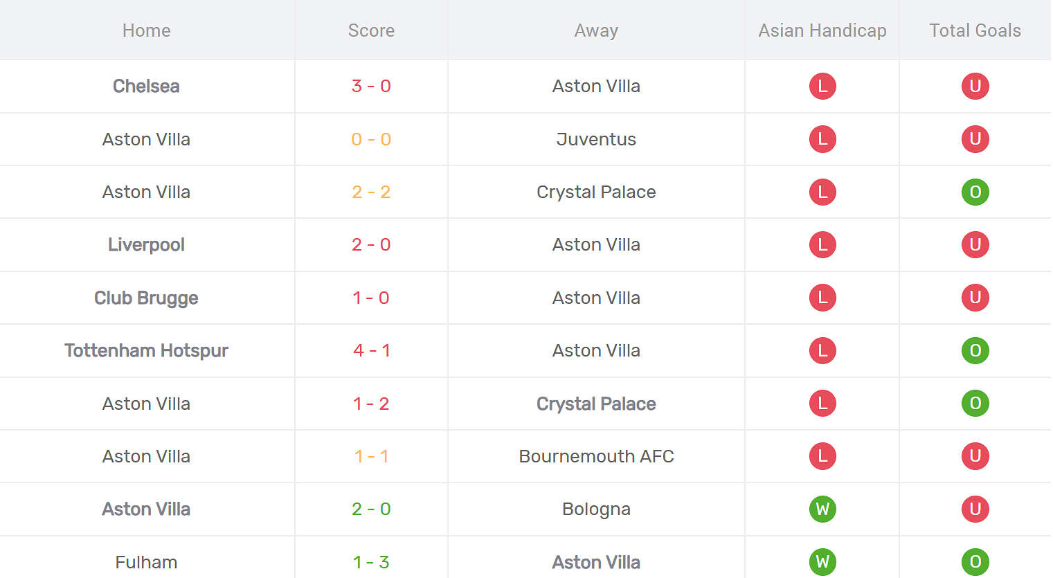 Kết quả thi đấu của Aston Villa