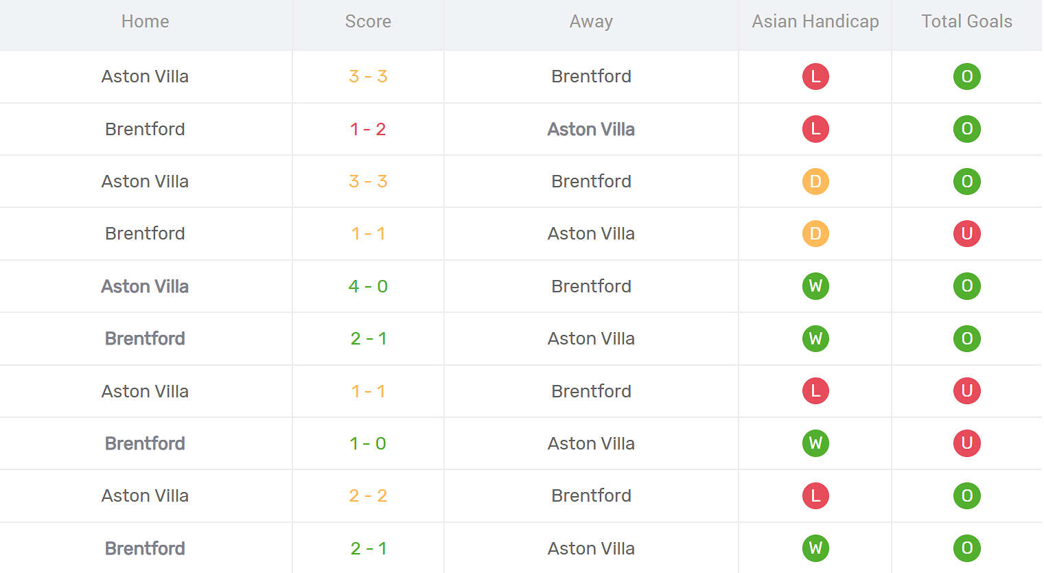 Kết quả đối đầu Aston Villa vs Brentford