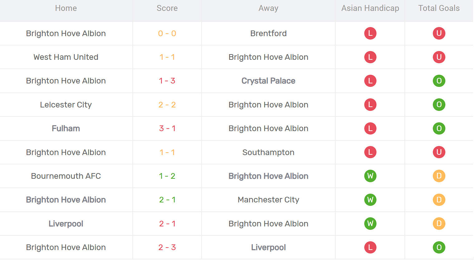Kết quả thi đấu của Brighton