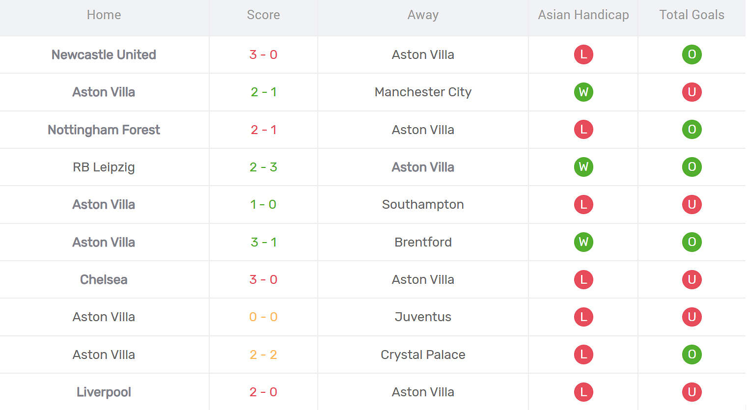 Kết quả thi đấu của Aston Villa