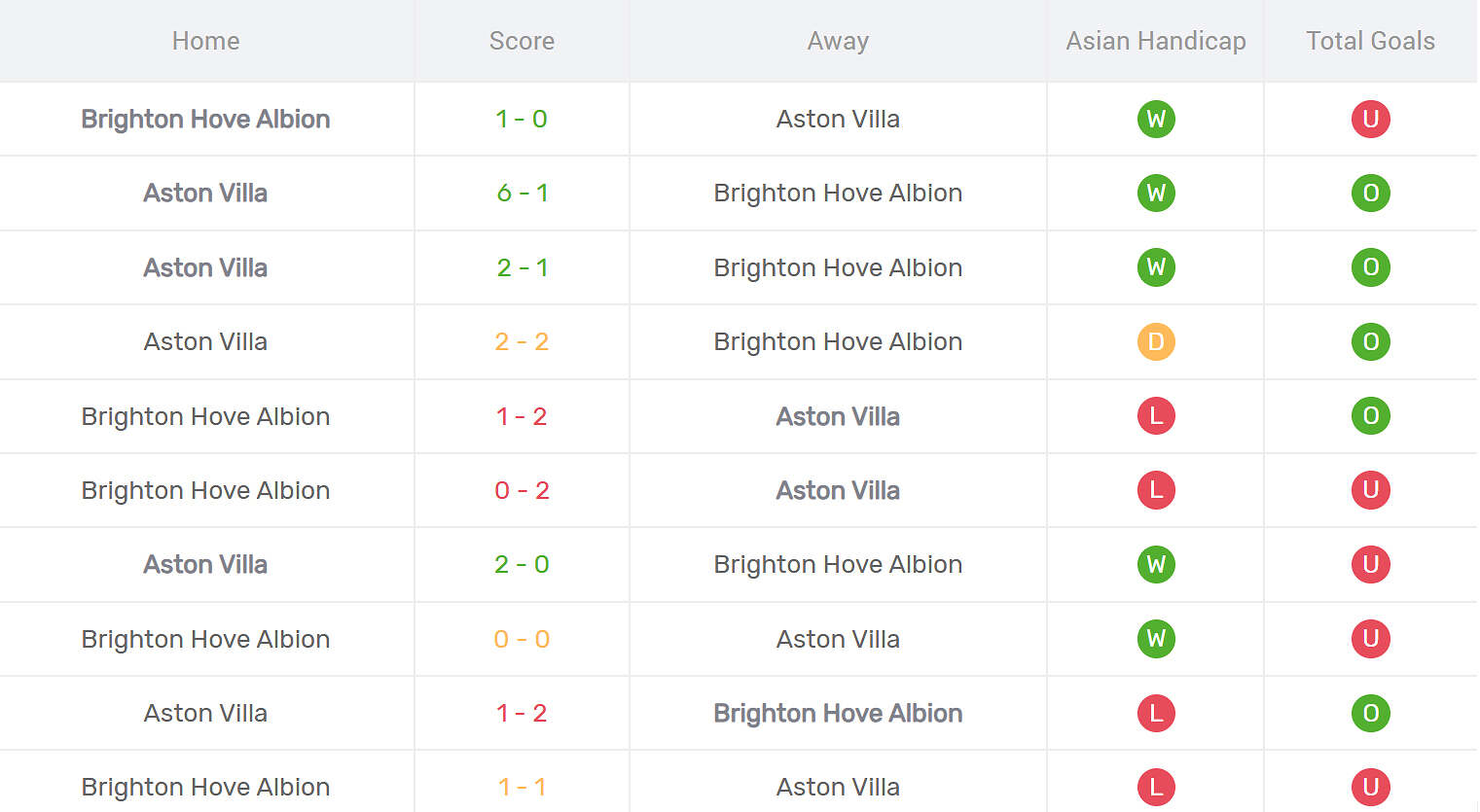 Kết quả đối đầu Aston Villa vs Brighton