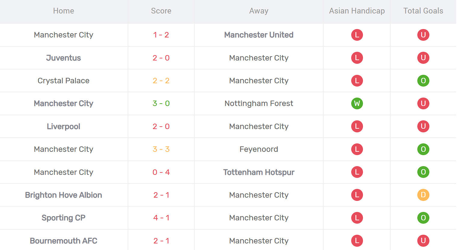Kết quả thi đấu của Man City