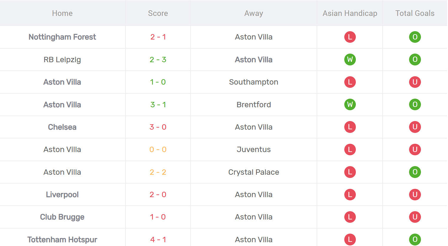 Kết quả thi đấu của Aston Villa