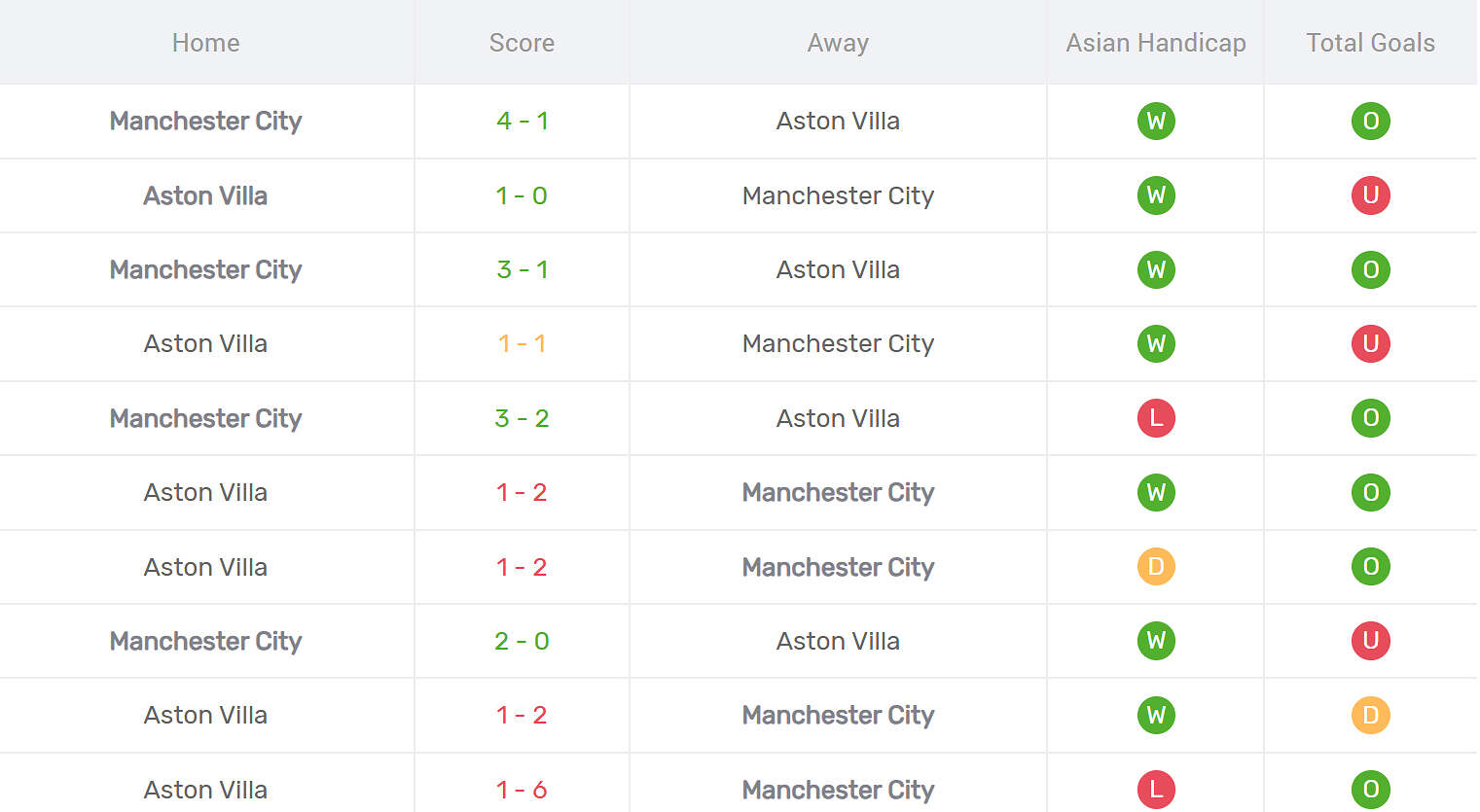 Kết quả đối đầu Aston Villa vs Man City