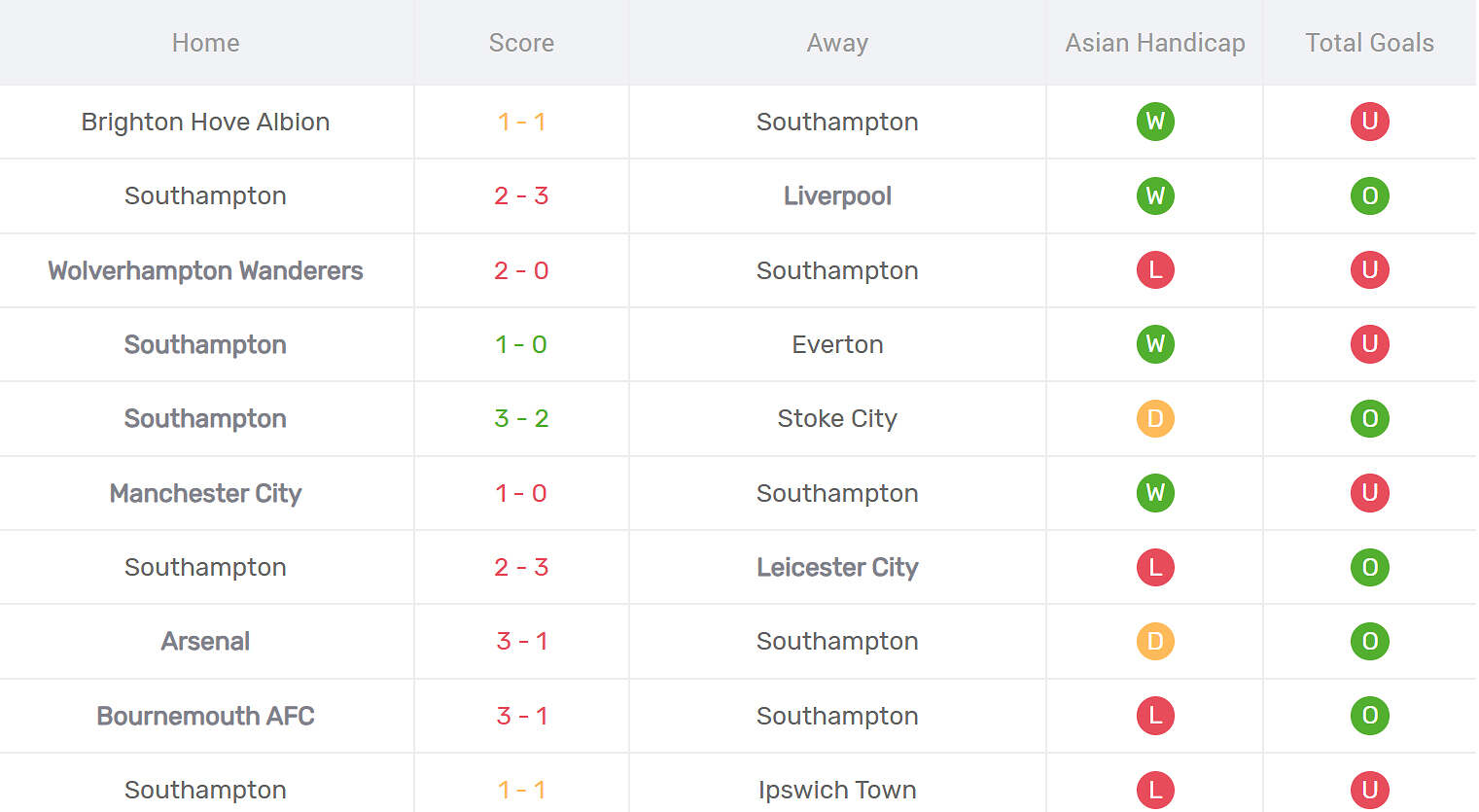 Kết quả thi đấu của Southampton