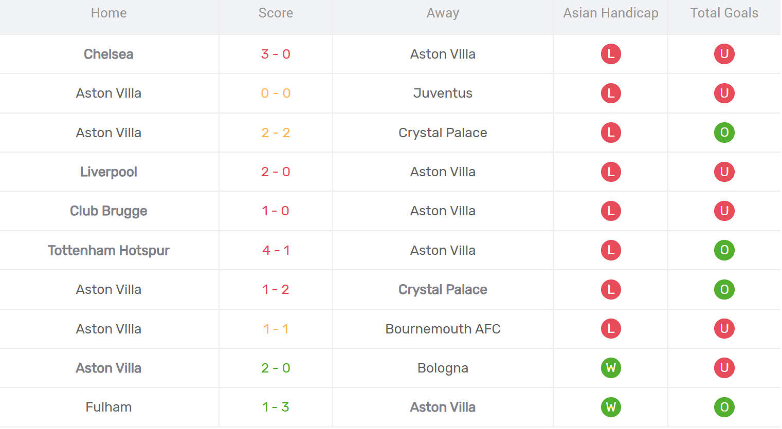 Kết quả thi đấu của Aston Villa