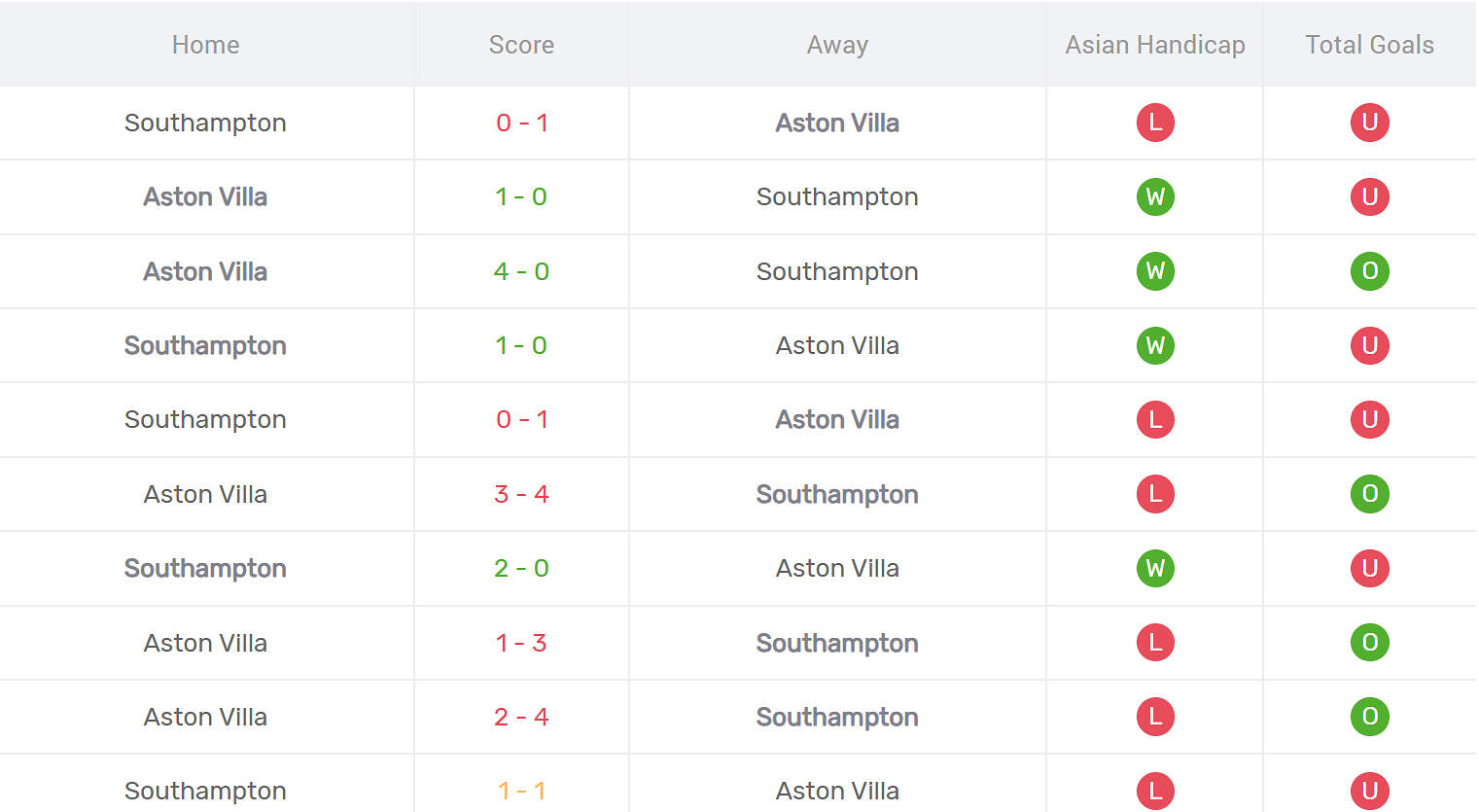Kết quả đối đầu Aston Villa vs Southampton