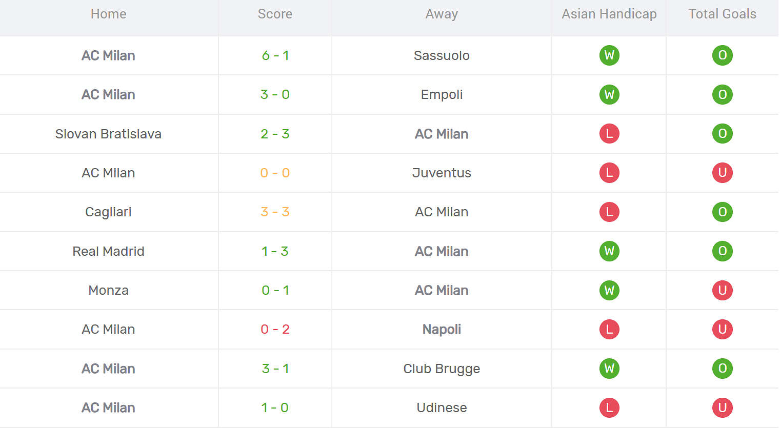 Kết quả thi đấu của AC Milan