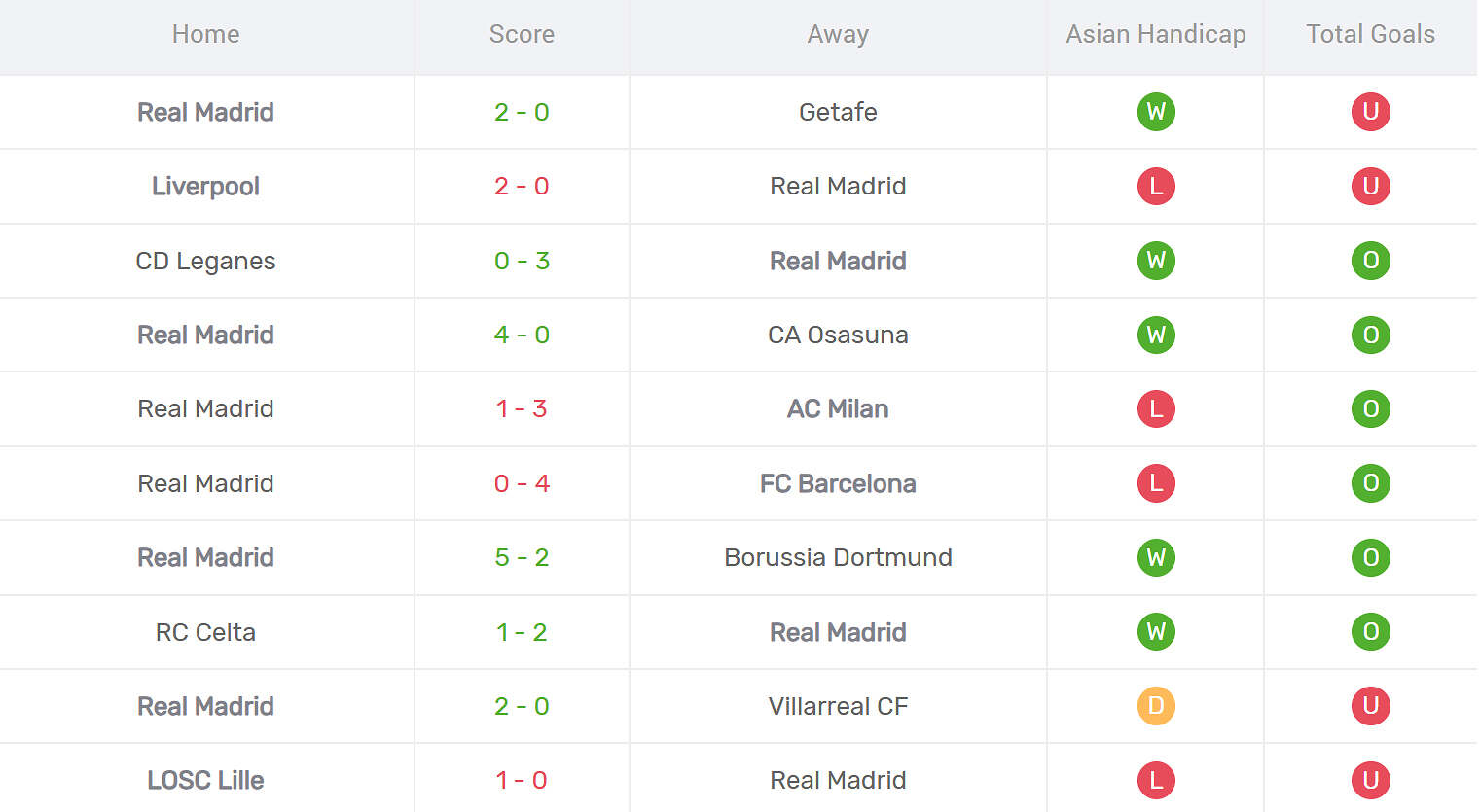 Kết quả thi đấu của Real Madrid