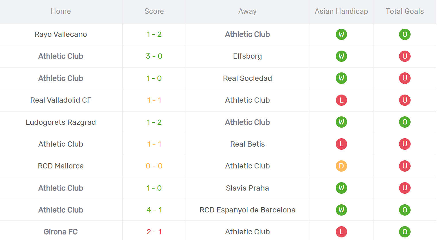 Kết quả thi đấu của Athletic Bilbao
