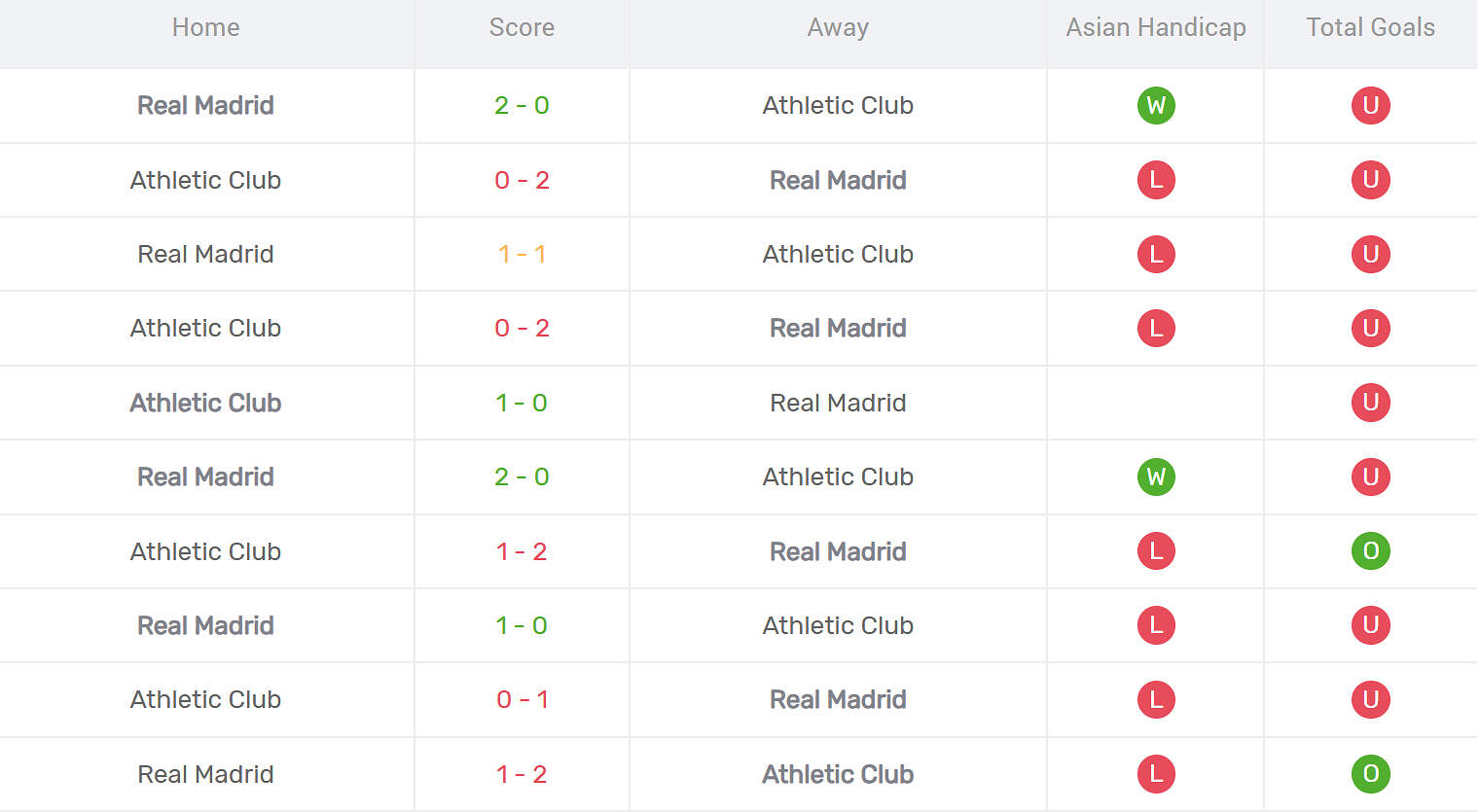Kết quả đối đầu Athletic Bilbao vs Real Madrid