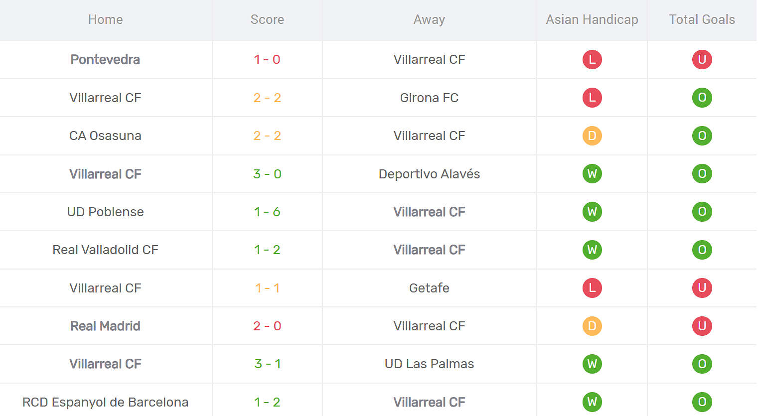 Kết quả thi đấu của Villarreal