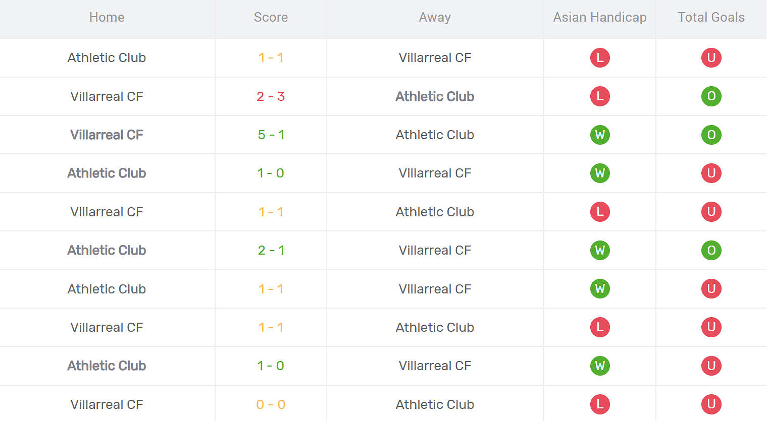 Kết quả đối đầu Athletic Bilbao vs Villarreal
