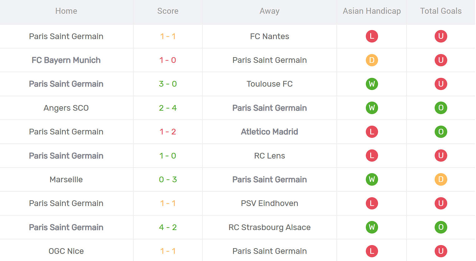 Kết quả thi đấu của PSG
