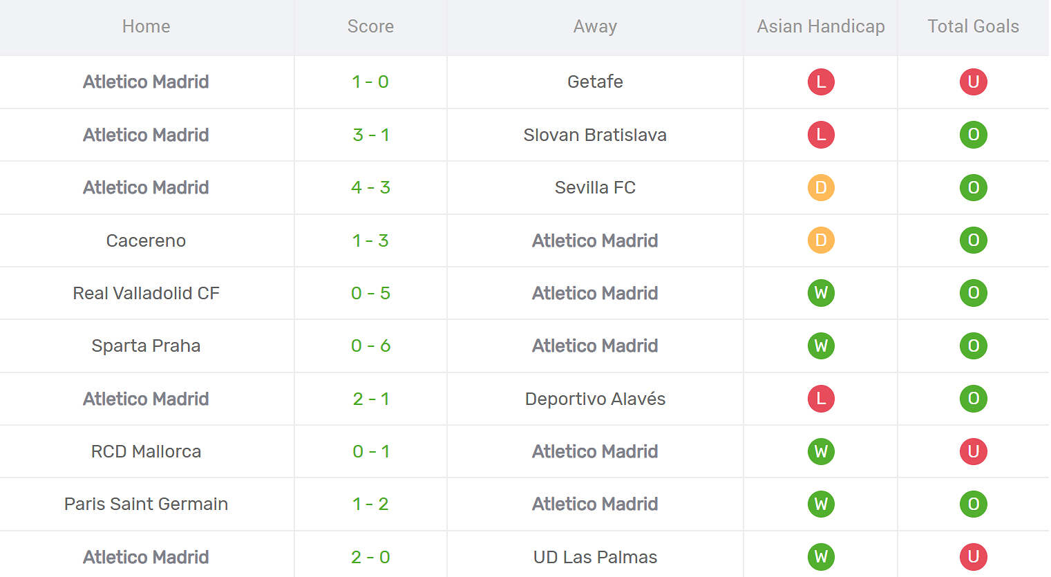 Kết quả thi đấu của Atletico Madrid