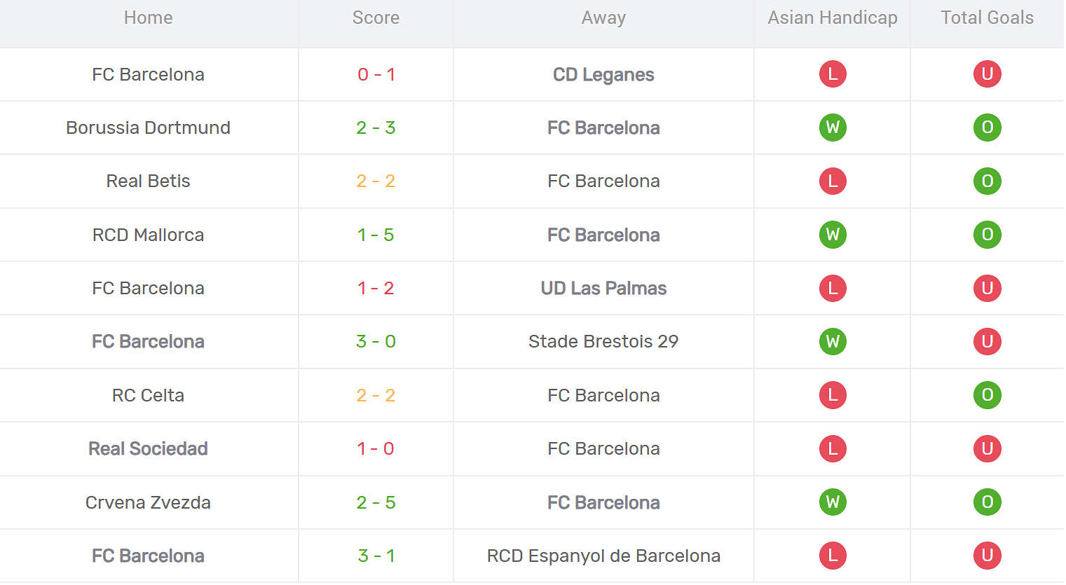 Kết quả thi đấu của Barcelona