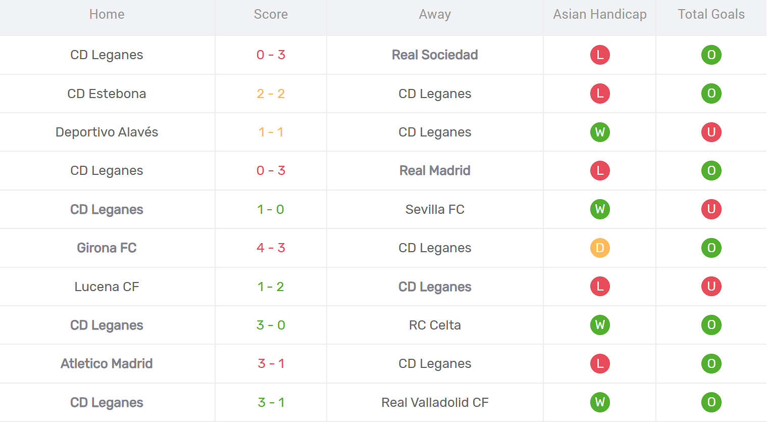 Kết quả thi đấu của Leganes