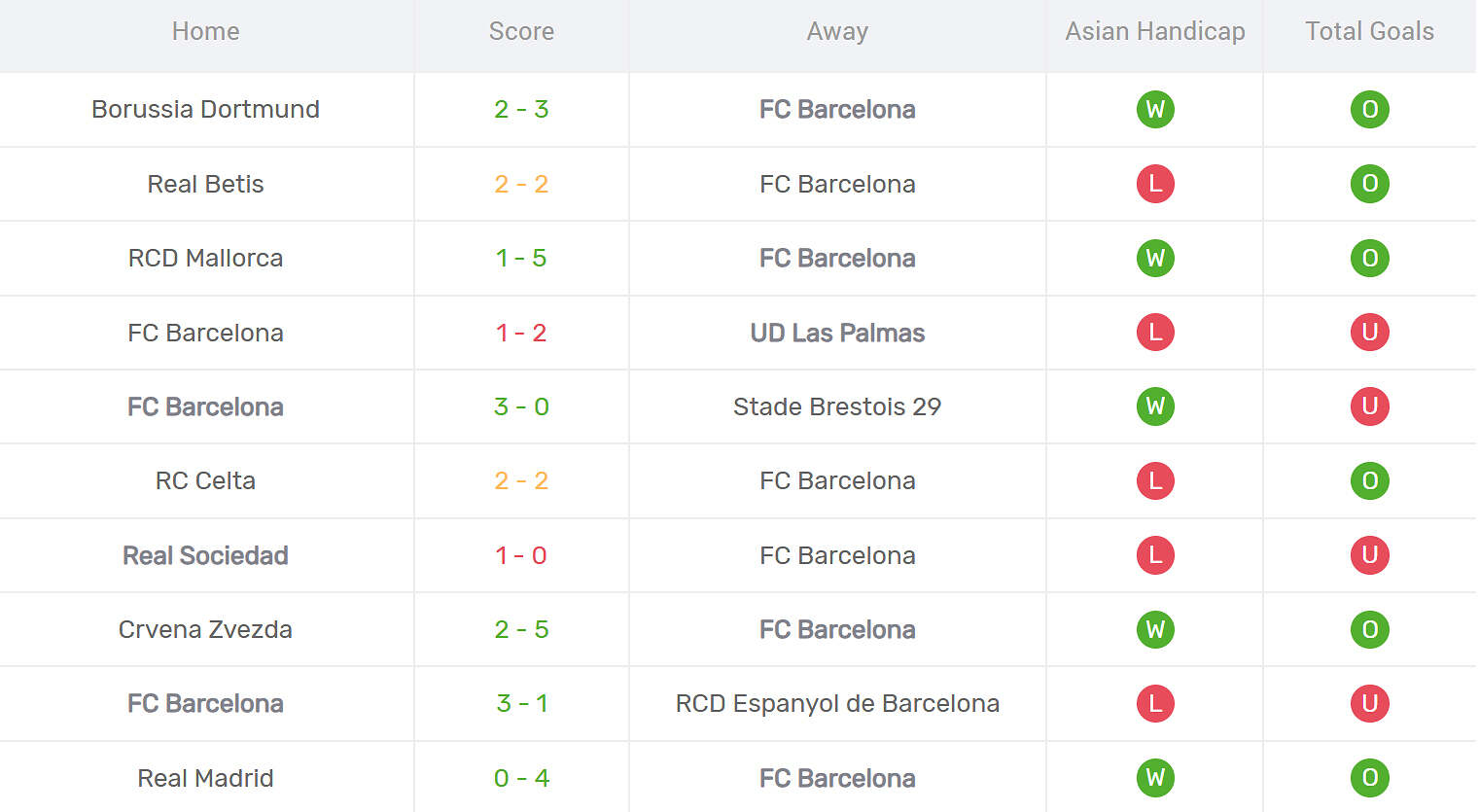 Kết quả thi đấu của Barcelona