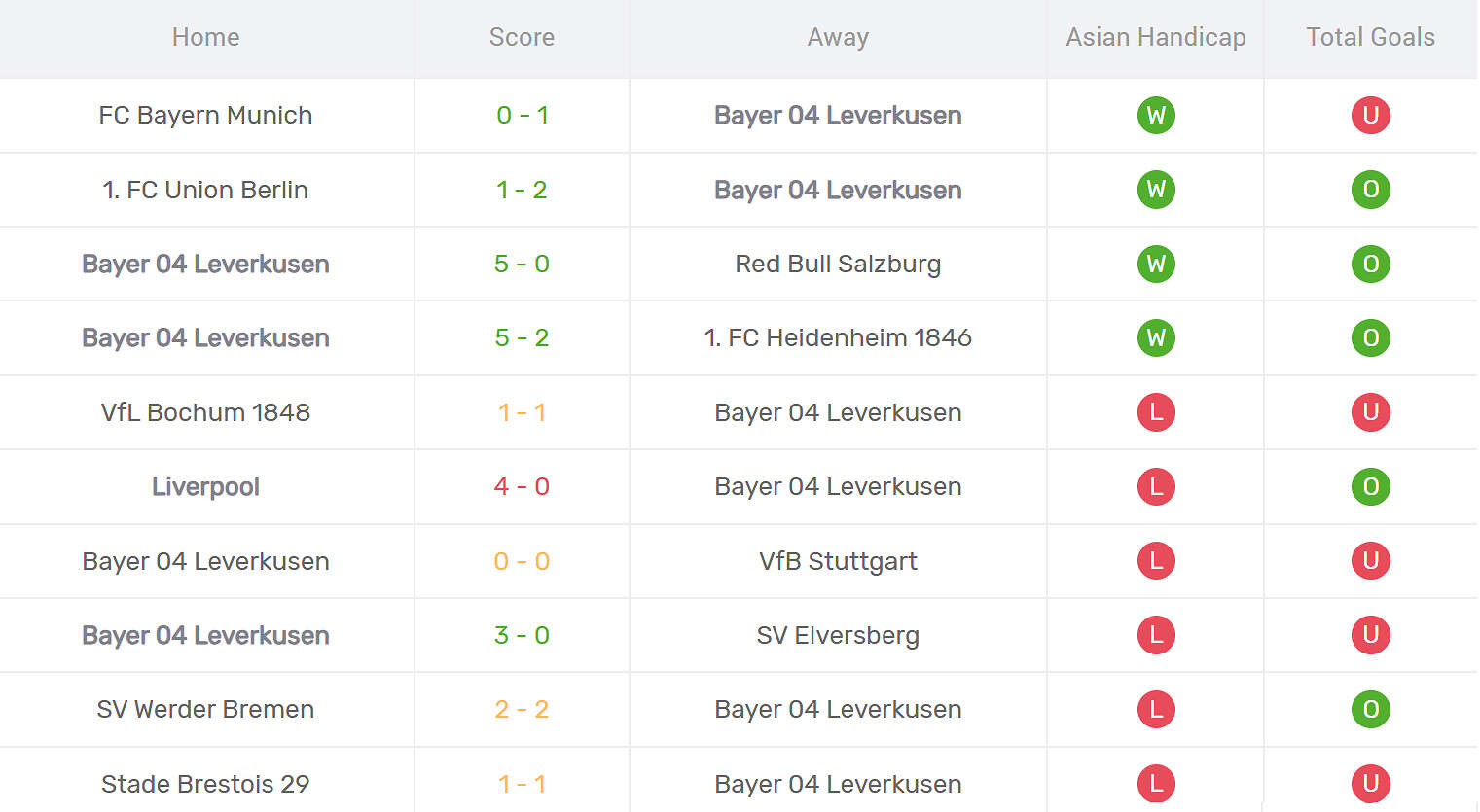 Kết quả thi đấu của Bayer Leverkusen