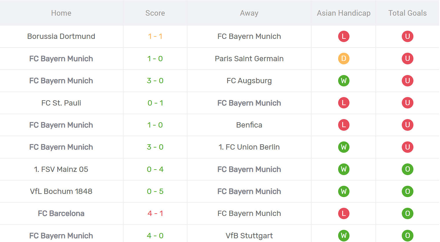 Kết quả thi đấu của Bayern Munich