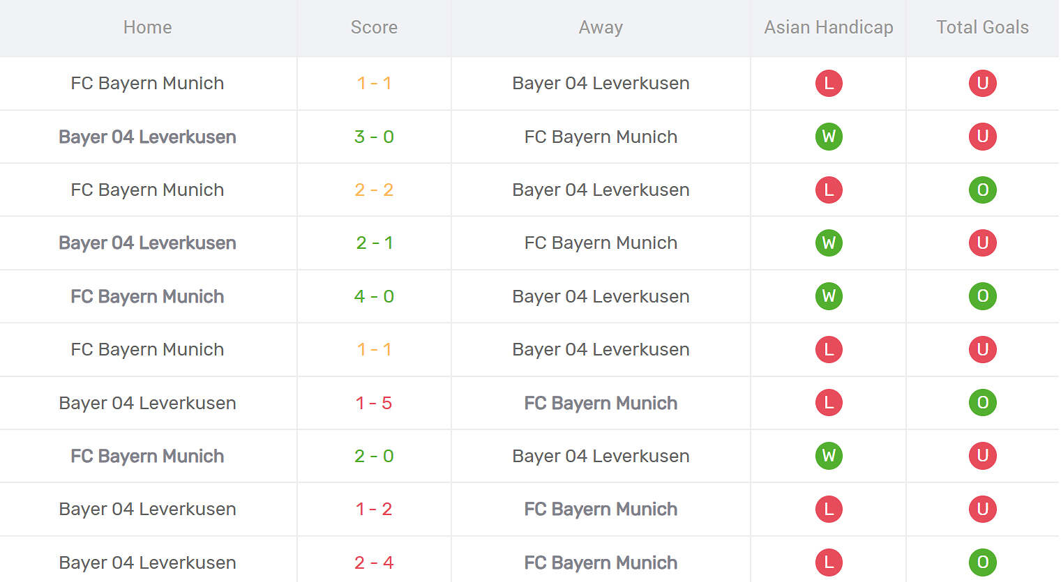 Kết quả đối đầu Bayern Munich vs Bayer Leverkusen