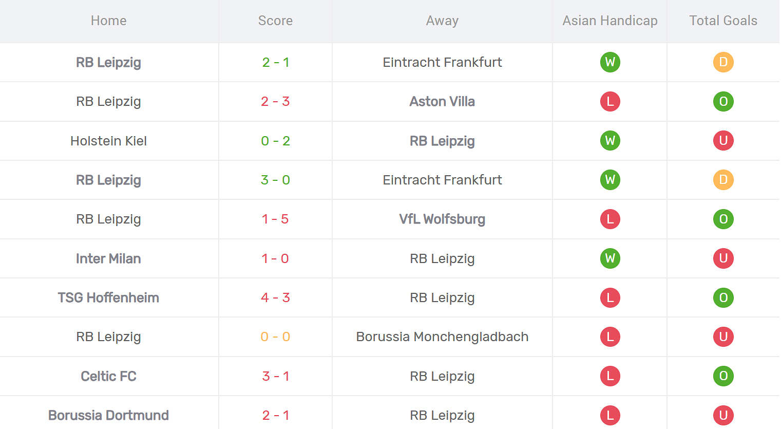 Kết quả thi đấu của RB Leipzig