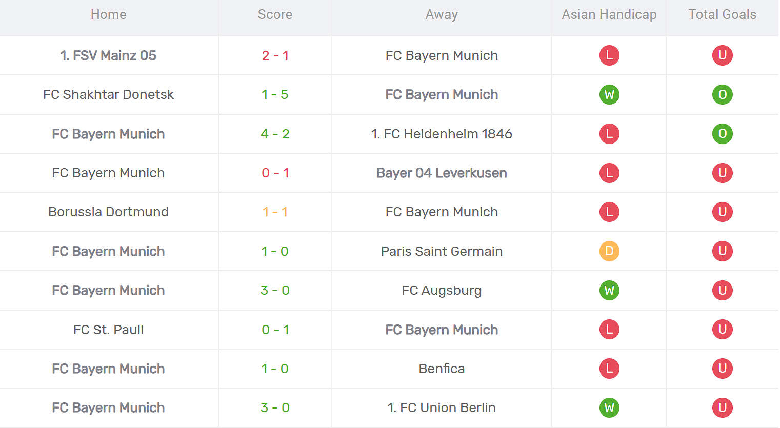 Kết quả thi đấu của Bayern Munich