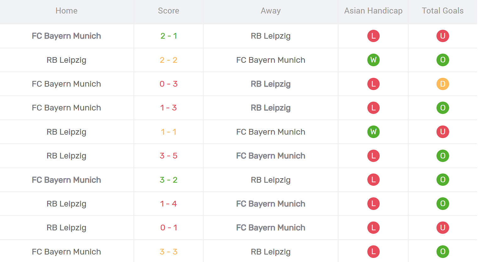 Kết quả đối đầu Bayern Munich vs RB Leipzig