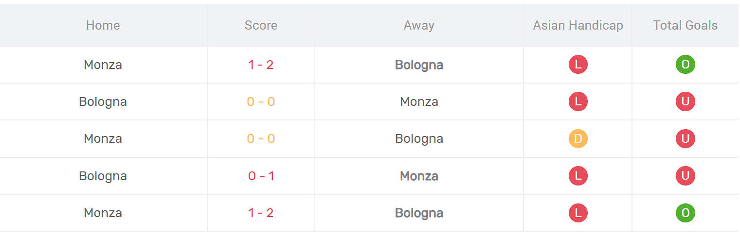 Kết quả đối đầu Bologna vs Monza