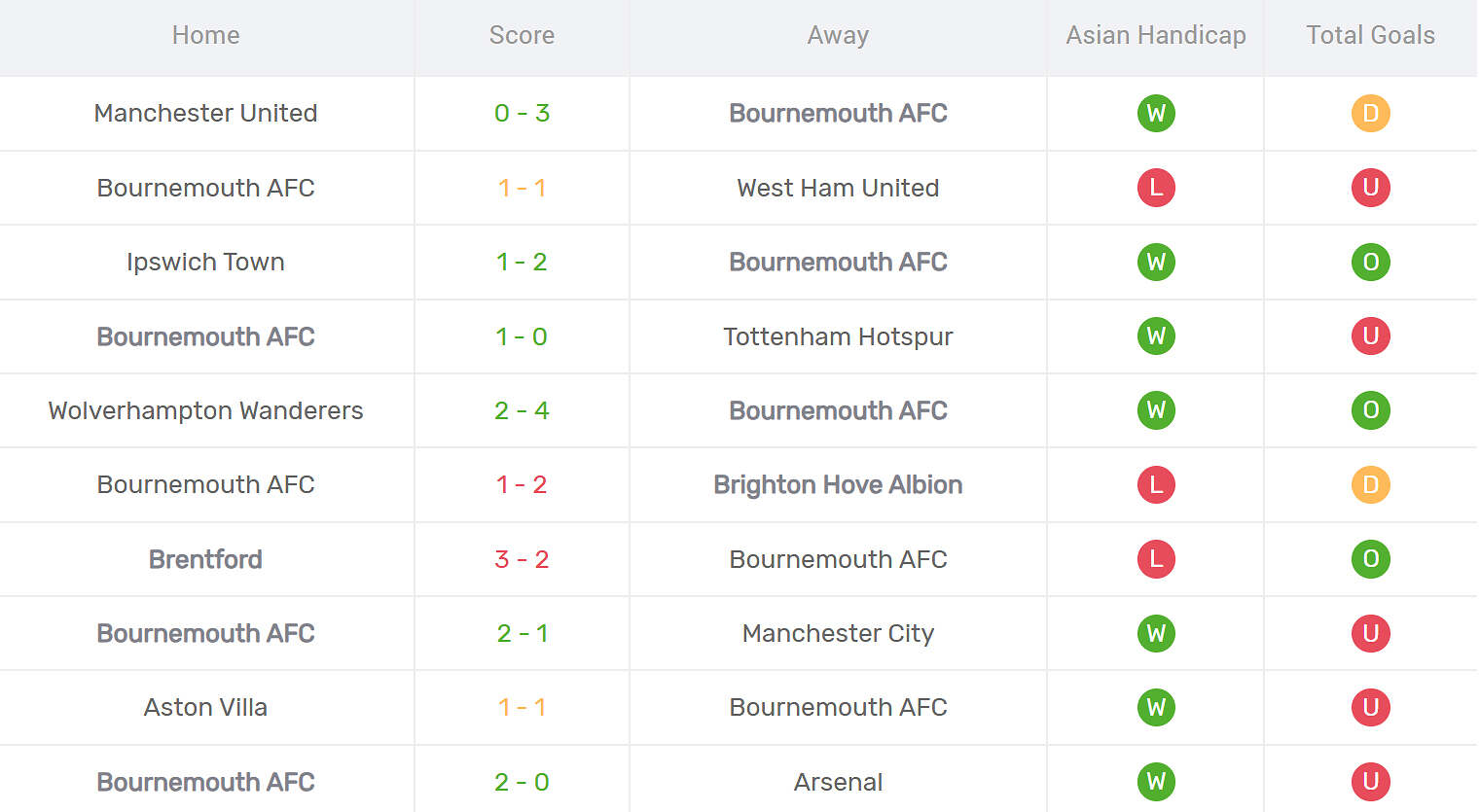 Kết quả thi đấu của Bournemouth