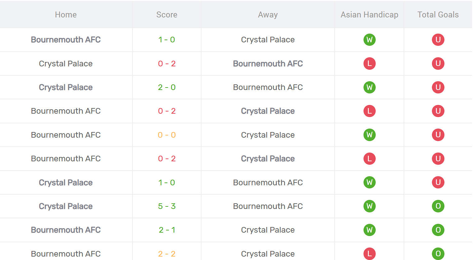 Kết quả đối đầu Bournemouth vs Crystal Palace